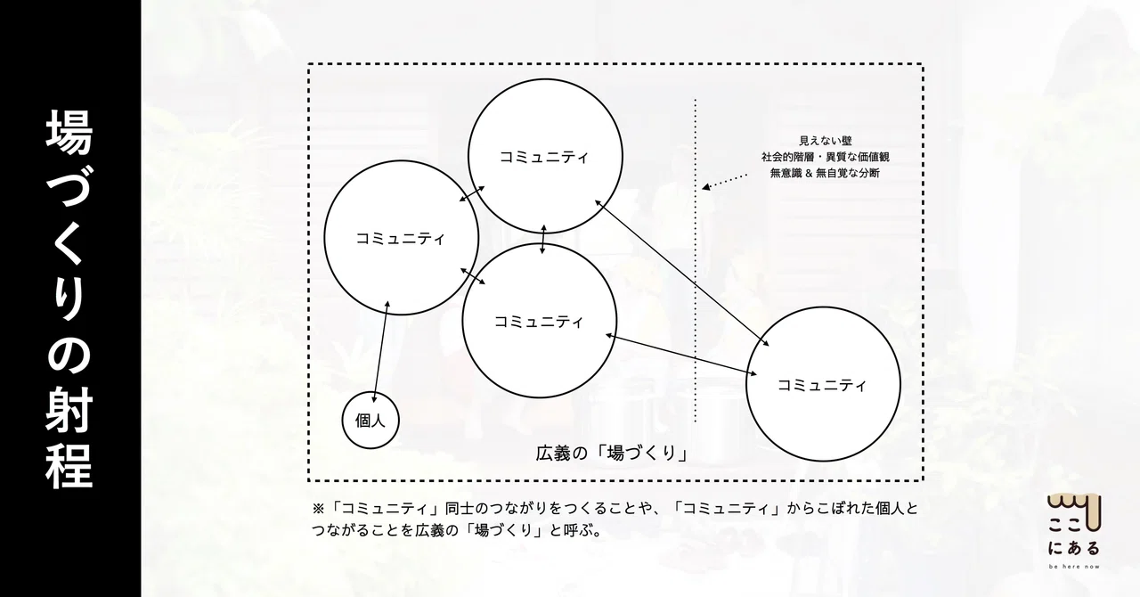 「場づくり」を自分の人生にしてきたぼくがこの1ヶ月で考えていること。「場づくり」という概念の深化と、地域における仕事を取り巻くいくつかの論点について。|藤本 遼|株式会社ここにある代表取締役|場を編む人