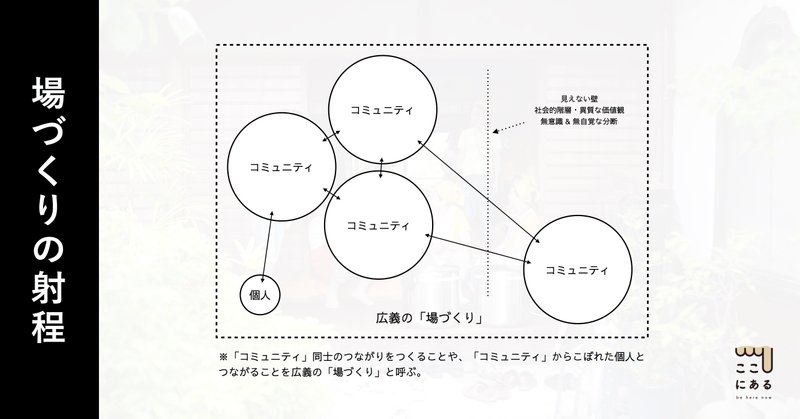 場づくり を自分の人生にしてきたぼくがこの1ヶ月で考えていること 場づくり という概念の深化と 地域における仕事を取り巻くいくつかの論点について 藤本 遼 株式会社ここにある代表取締役 場を編む人 Note 場づくり を自分の人生にしてきたぼくがこの1ヶ月で考えていること 場づくり という概念の深化と 地域における仕事を取り巻くいくつかの論点について 藤本 遼 株式会社ここにある代表取締役 場を編む人 Note
