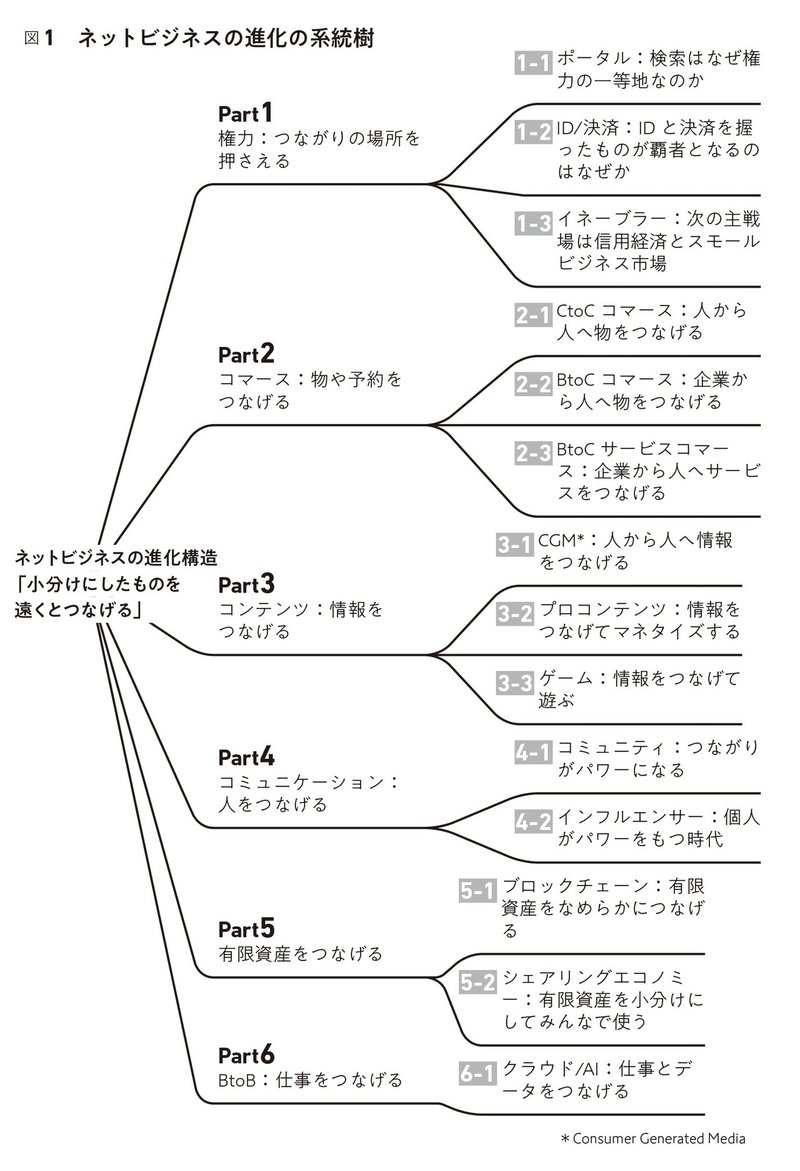 図１