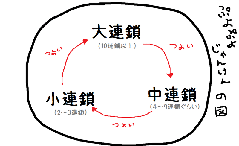 超 初心者向けぷよぷよ講座 第8回 ぷよぷよのここが面白い ぷよぷよは格ゲー やんまる Note 超 初心者向けぷよぷよ講座 第8回 ぷよぷよのここが面白い ぷよぷよは格ゲー やんまる Note