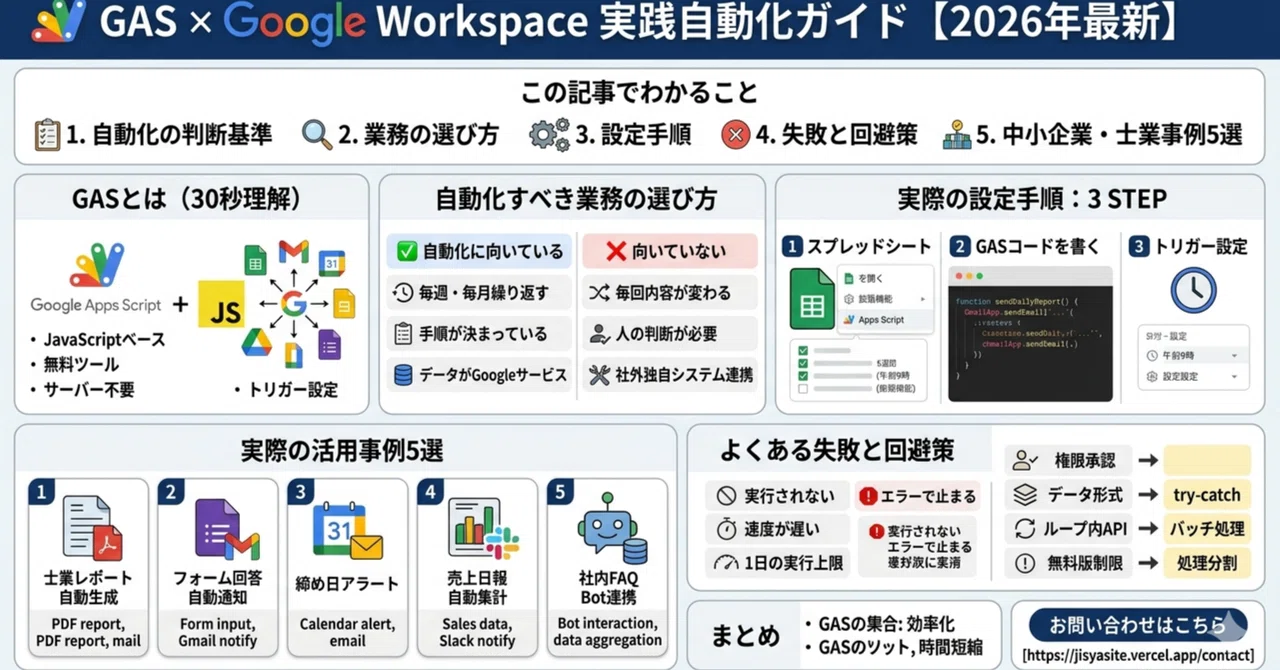 GAS × Google Workspace Practical Automation Guide [2026 Latest Edition ...