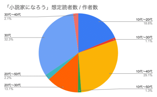 Web小説はどうやったら読まれるようになるのか 桐生新一 Note