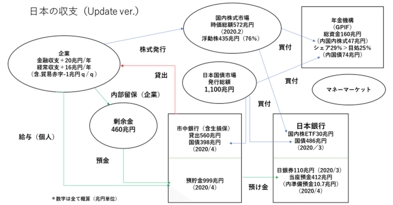 日本の資金繰り研究Ⅲの補足 － 日銀の令和元年度決算から（2020年3月末）。