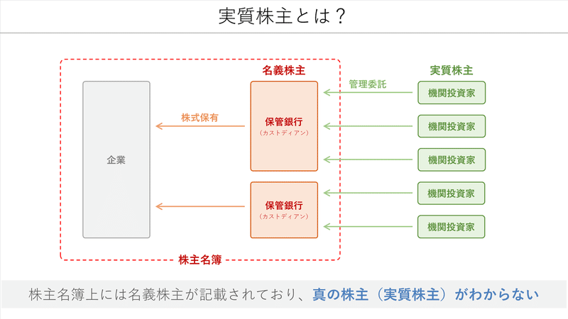 1分解説 Irジャパンが上場来高値 実質株主と名義株主とは Knight 中小企業診断士 Note