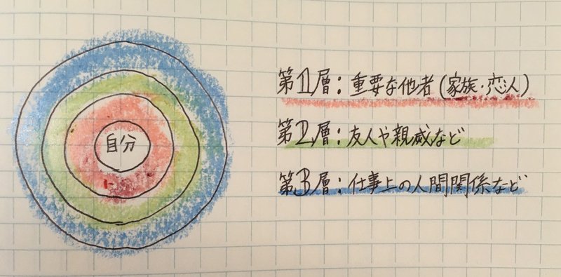 私の親しさサークルを描いてみた とおる Note