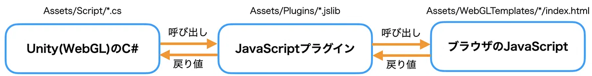 Unity(WebGL)のC#とブラウザのJavaScriptの連携｜npaka