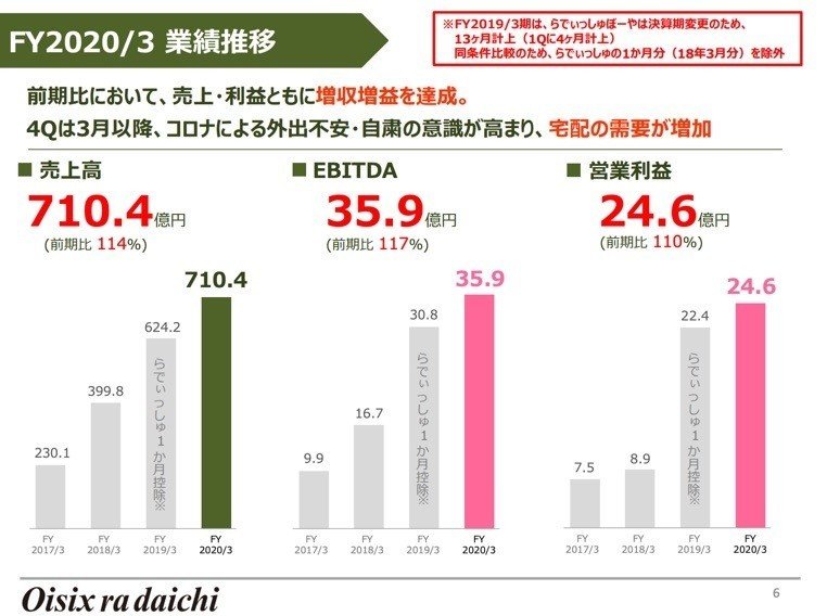 オイシックス・ラ・大地_FY2020_3_本決算資料_200521-2