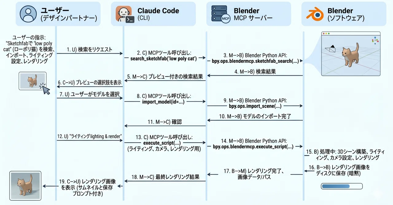 Blender Open Code My Experience 3D Modeling with Claude Code × Blender MCP|ロジ