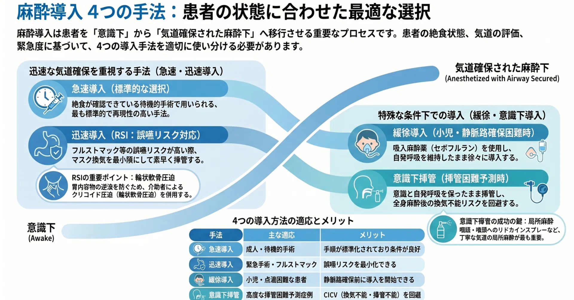 麻酔導入の方法4種類：急速・迅速・緩徐・意識下挿管の使い分け｜麻酔科M