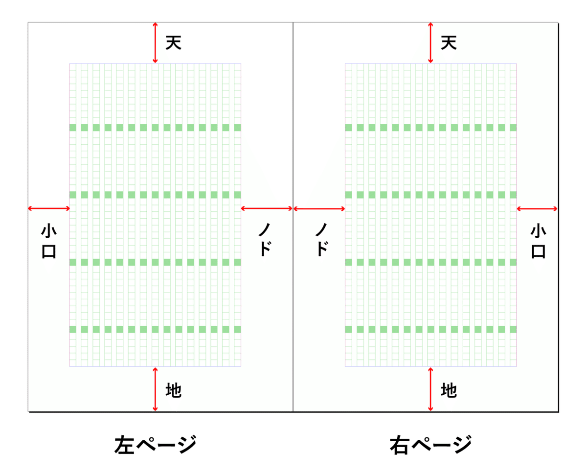 見開き各部の余白