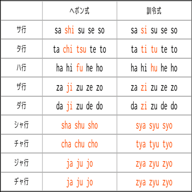 ローマ字の Fu と Hu ってどっち使えばいいの サミー パパ3年生 Note