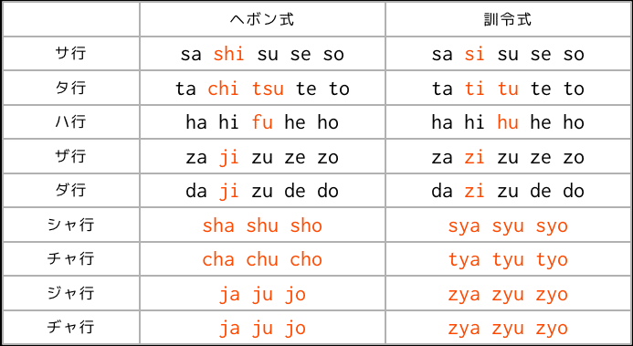 ローマ字の Fu と Hu ってどっち使えばいいの サミー パパ3年生 Note ローマ字の Fu と Hu ってどっち使えばいいの サミー パパ3年生 Note