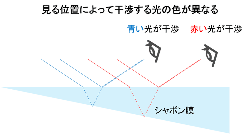 光の干渉 シャボン玉からx線回折まで Eryr13 Note 光の干渉 シャボン玉からx線回折まで Eryr13 Note