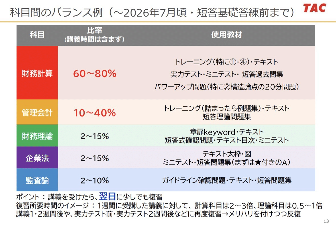 TAC 公認会計士　全科目テキスト　答練　セット　2023年目標 TAC 公認会計士 会計学 入門テキスト/トレーニング/例題シートなど