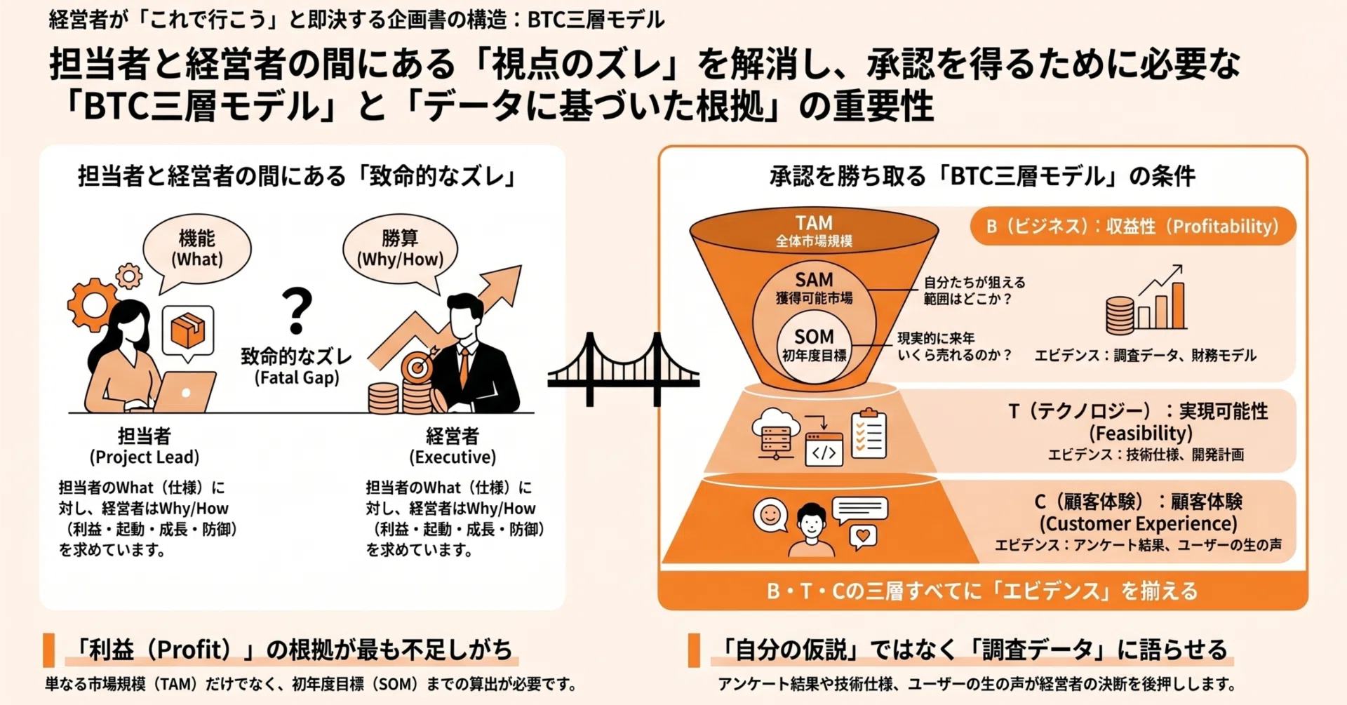 役員プレゼンで「これで行こう」と言われる企画書の構造—BTC三層モデル