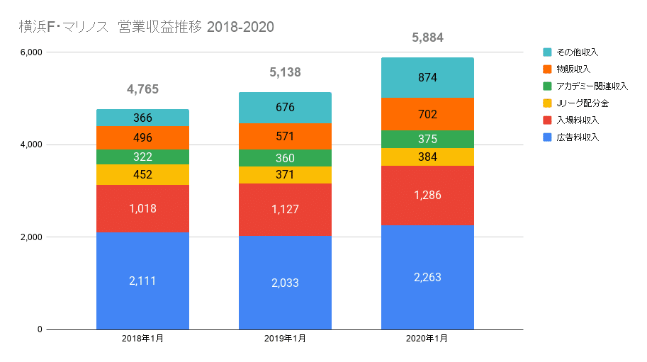 横浜F・マリノス　営業収益推移 2018-2020