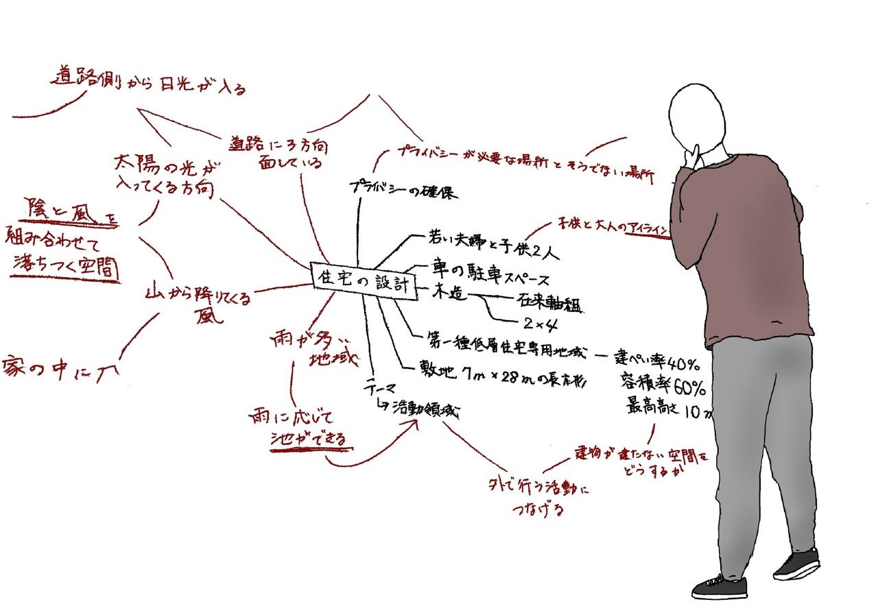 本から展開する建築設計 池田 流風 Note 本から展開する建築設計 池田 流風 Note