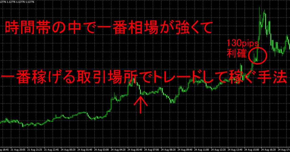 時間帯の中で一番相場が強くて一番稼げる取引場所でトレードして稼ぐ手法 Fx専業トレーダー Note
