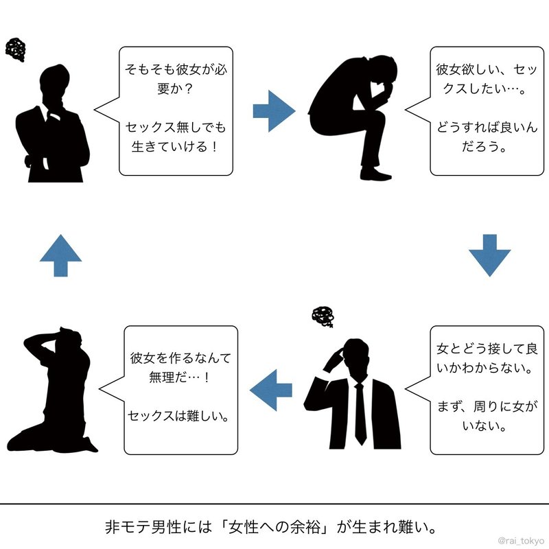 男のモテ 非モテの 格差の原因 と 苦しみ と 解決法 頼 ライ ナンパ ネトナン講習 Note