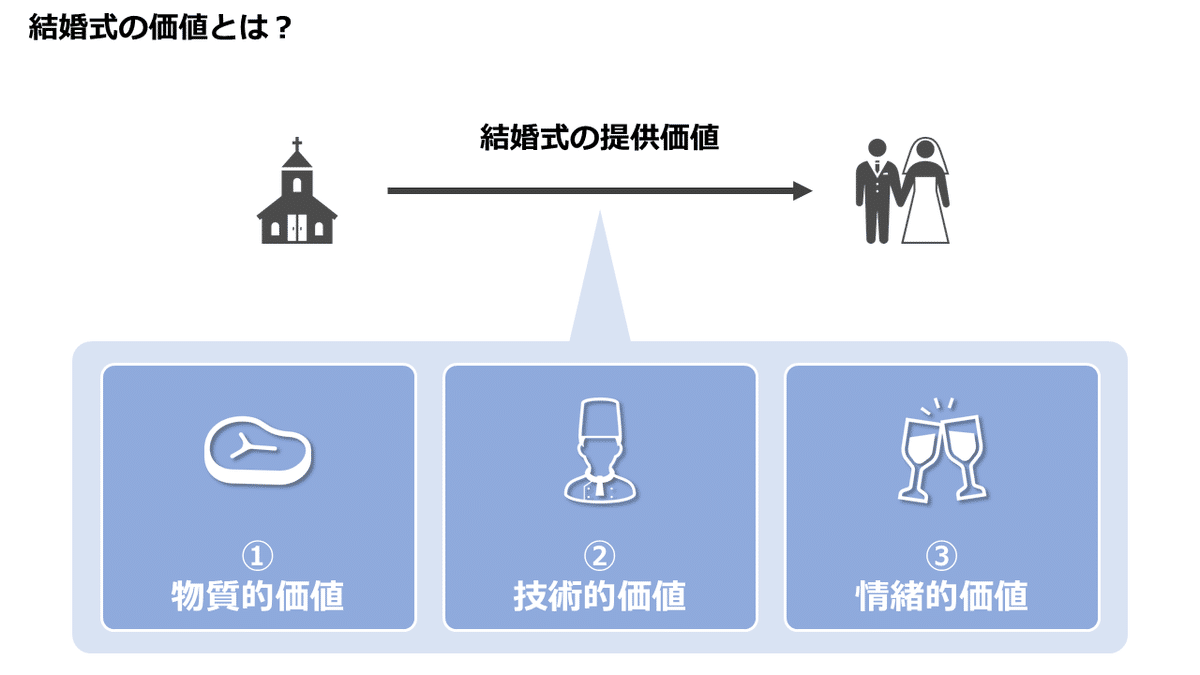 結婚式の価値とは１