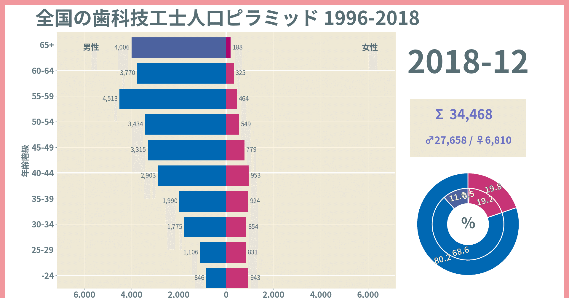 歯科技工士の人口ピラミッド 性 年齢階級別人数分布図 プラセボ グラピクス Note