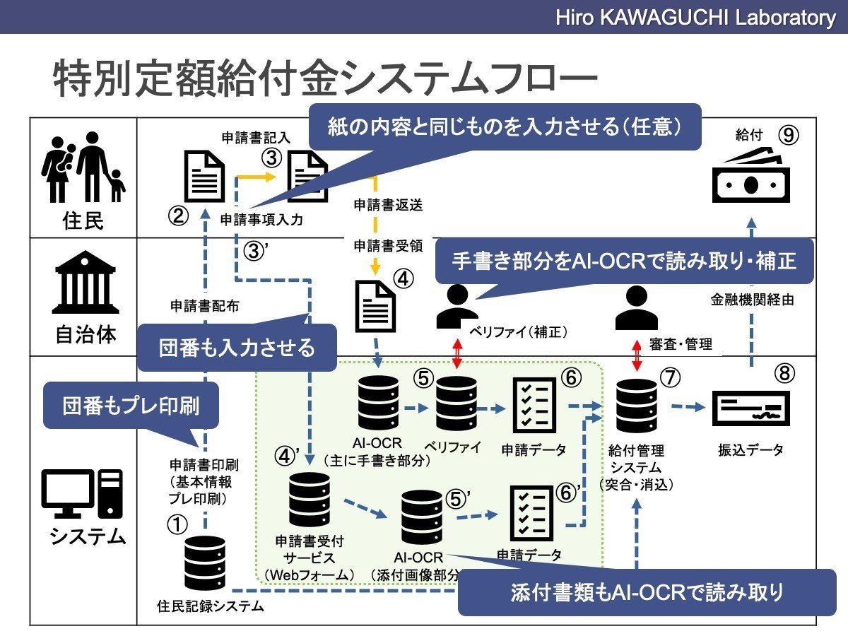 特別定額給付金システムフロー