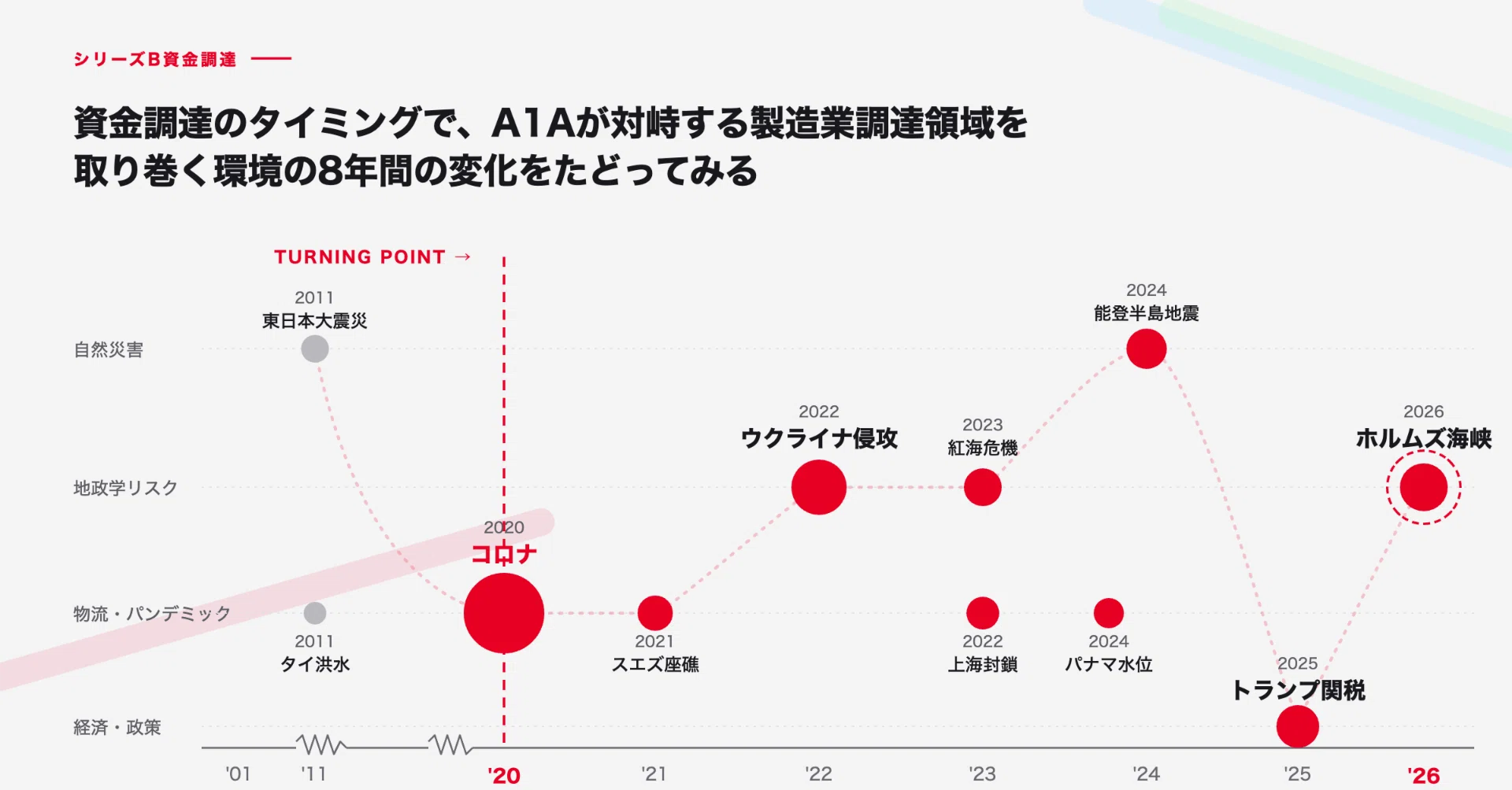 資金調達のタイミングで、A1Aが対峙する製造業調達領域を取り巻く環境
