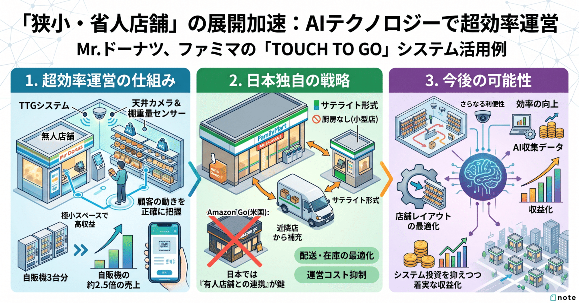店舗経営売れるしくみ ミスドとファミマが仕掛ける「無人決済店舗」の正体】：Amazon Goが