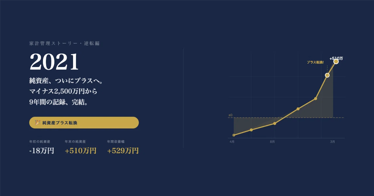 2021, Net Worth Finally Turns Positive. A 9-Year Record Starting from ...