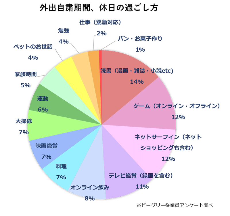 外出自粛期間 休日の過ごし方 ビーグリー従業員にアンケート 株式会社ビーグリー 公式 Note 外出自粛期間 休日の過ごし方 ビーグリー従業員にアンケート 株式会社ビーグリー 公式 Note