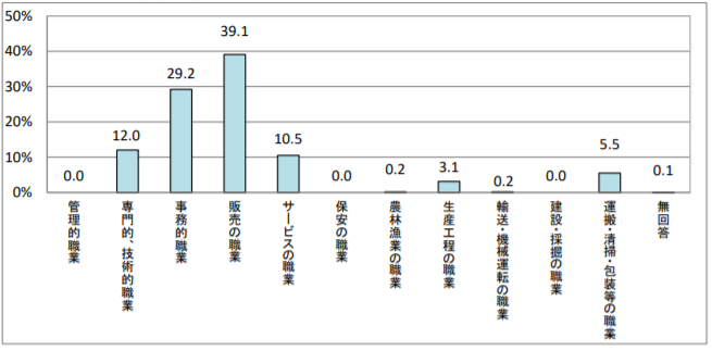 発達障害職業