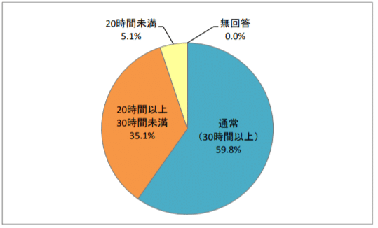 発達障害労働時間