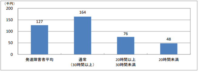 発達障害平均賃金