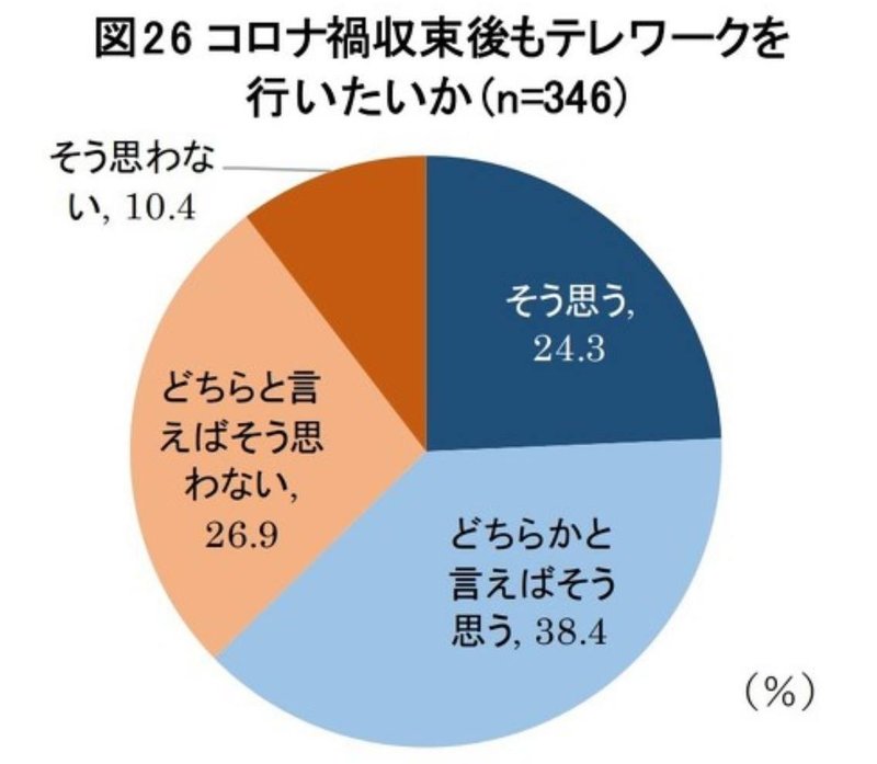 COVID19終息後のオンライン①