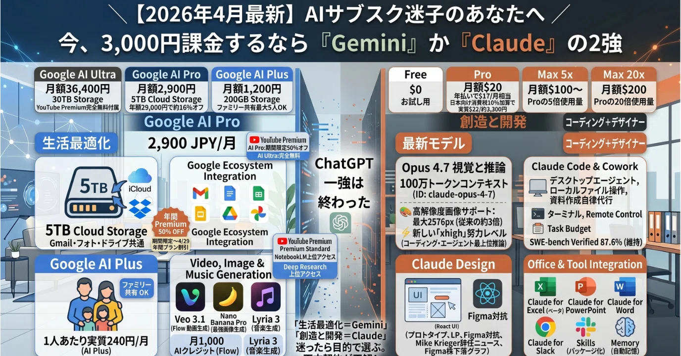 2026年4月20日最新】今AIに月3,000円課金するなら「Gemini」か「Claude
