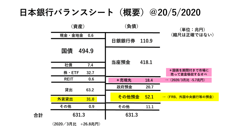 日銀バランスシート ＠20 May 2020