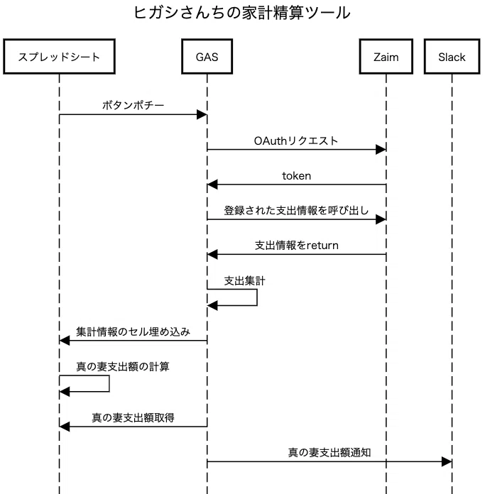 Zaim APIとGASで作る月次精算botと、”FamTech”について｜ヒガシ