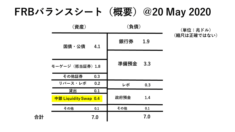 FRBバランスシート ＠20 May 2020