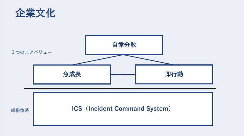 何故ics組織にしたのか Jpyc株式会社 Note