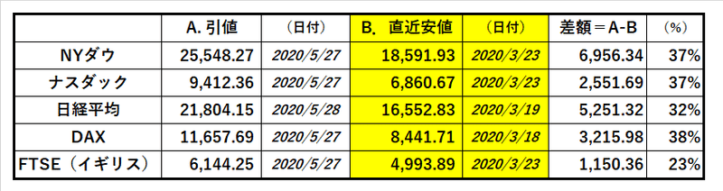 主要株価 28 May 20