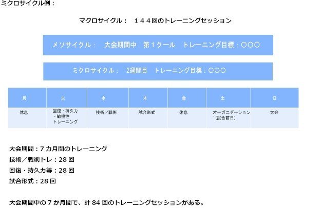 アルゼンチン式 サッカートレーニングメニューの作り方 Jun Moriyama Note