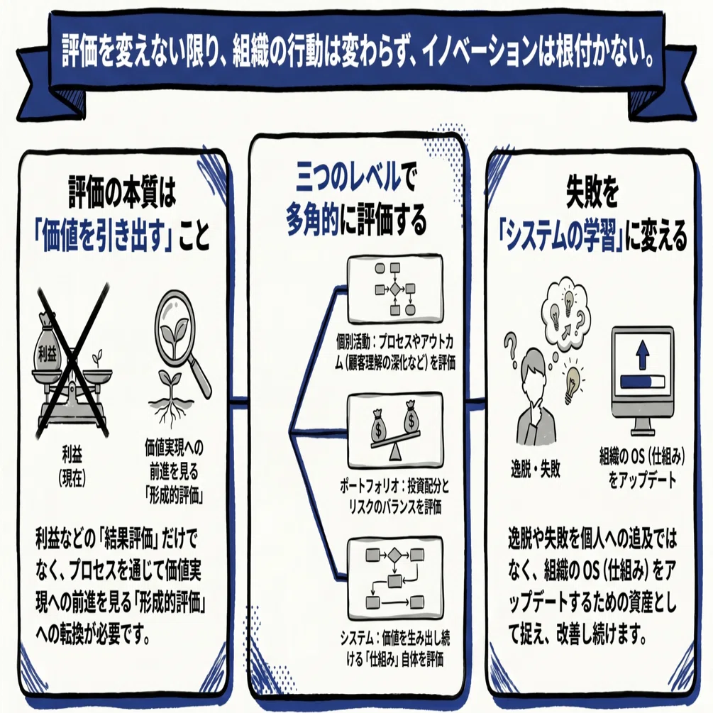 ISO56002 解説：「Check＆Action（箇条9・10）」をわかりやすく解説