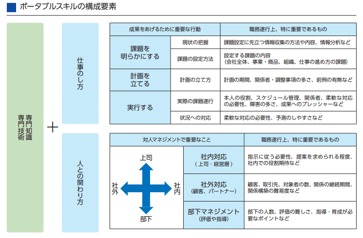 ポータブルスキル