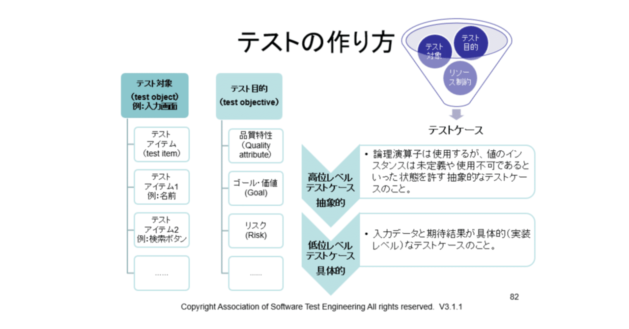 テスト 85号：テストの作り方｜Kouichi Akiyama