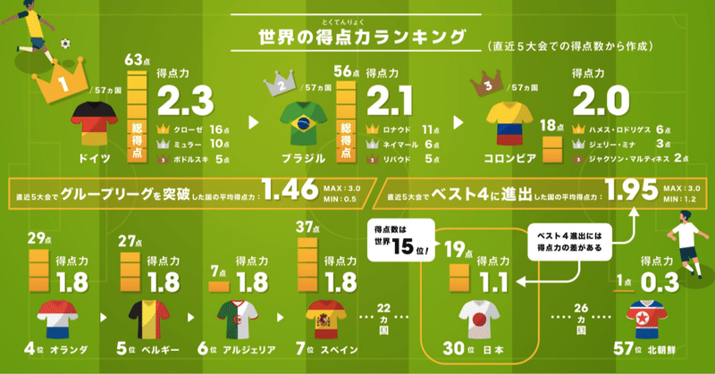 サッカー日本代表の得点力不足って実際どうなのか調べてみた うすいよしき Note