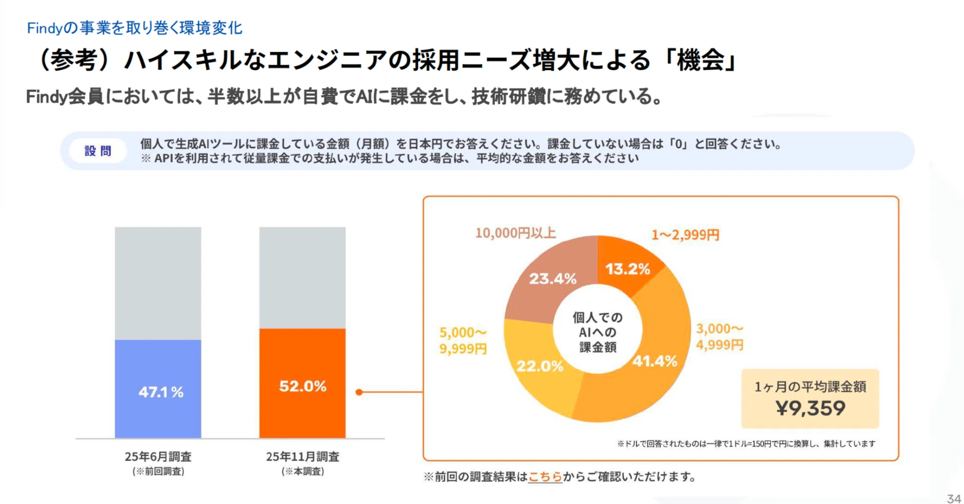 日本のエンジニア業界は「AI後進国」ではない〜半数が自腹で月1万円を