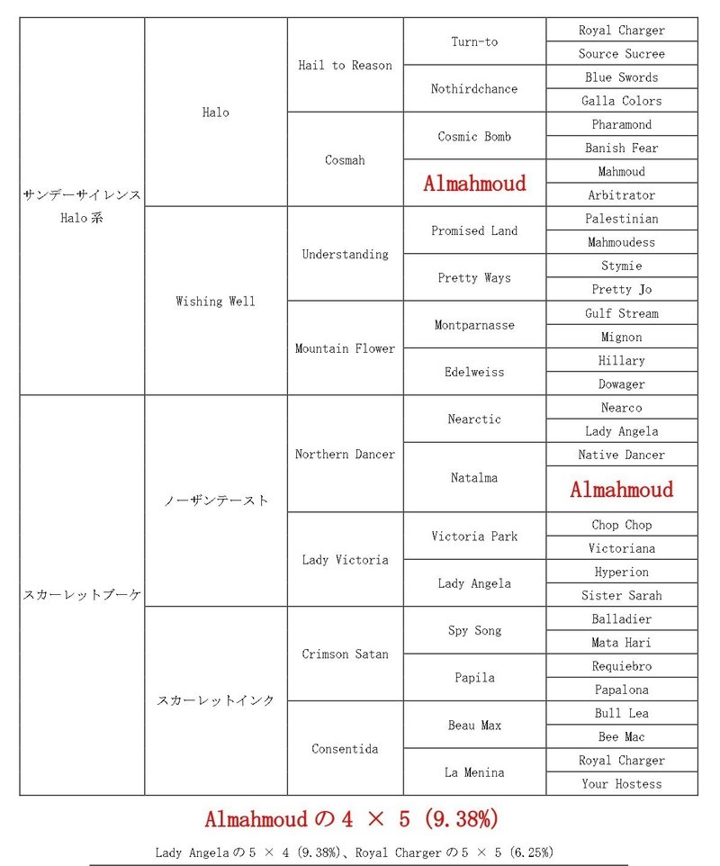 ダイワメジャーの５代血統表_page-0001 (2)