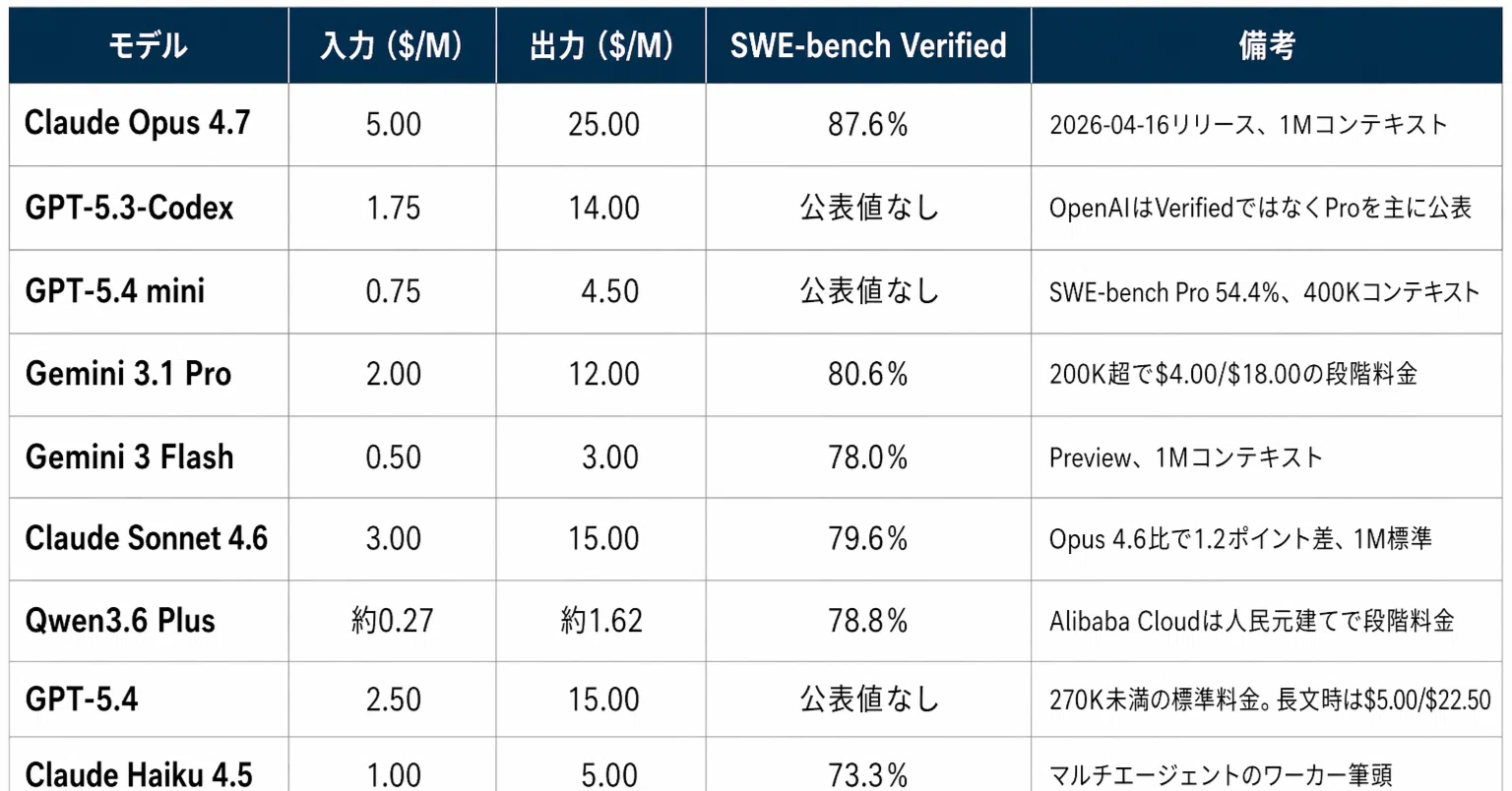 現行LLMのAPI料金・SWE-bench結果を比較してコスパを考える｜古家大
