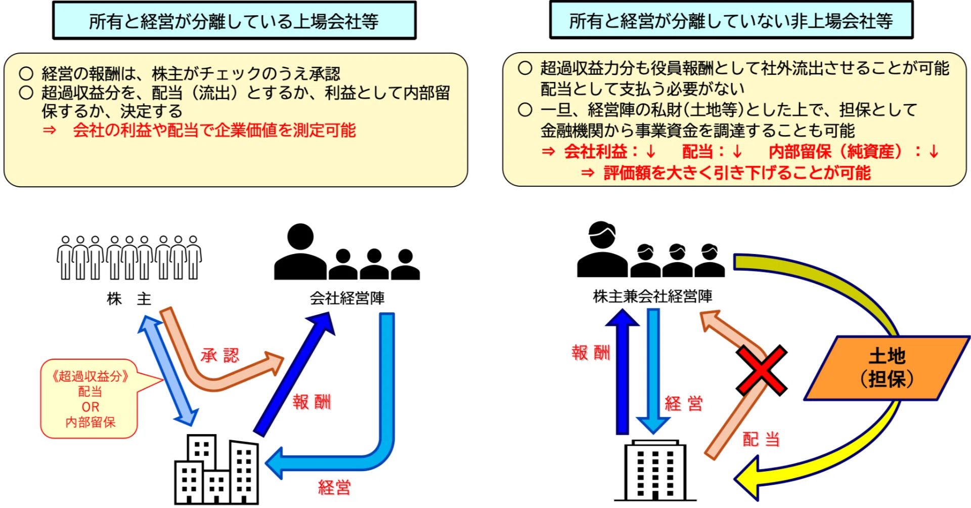 非 上場 株式 評価
