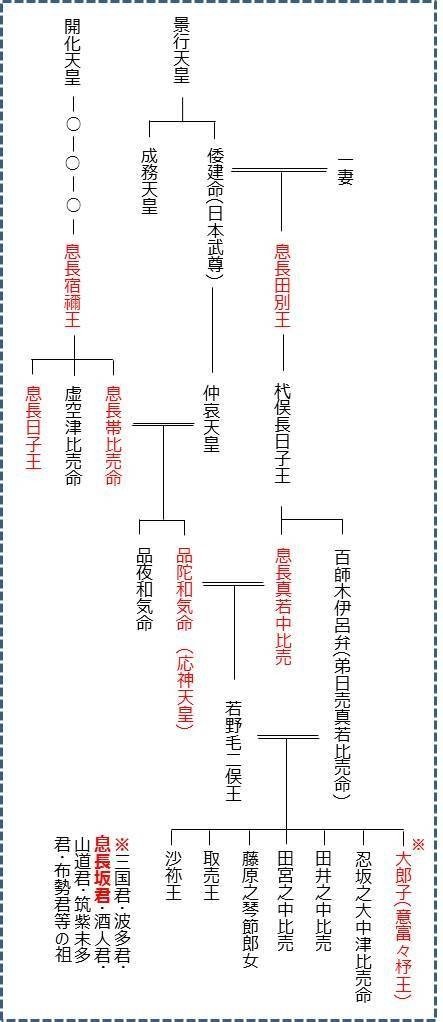 息長系図